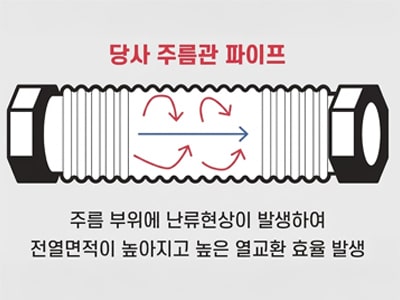 A diagram illustrating the high heat transfer efficiency of ATX's corrugated pipes.